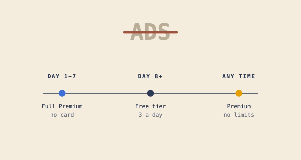 No ads: seven days of full Premium, then a free tier, or Premium with no limits